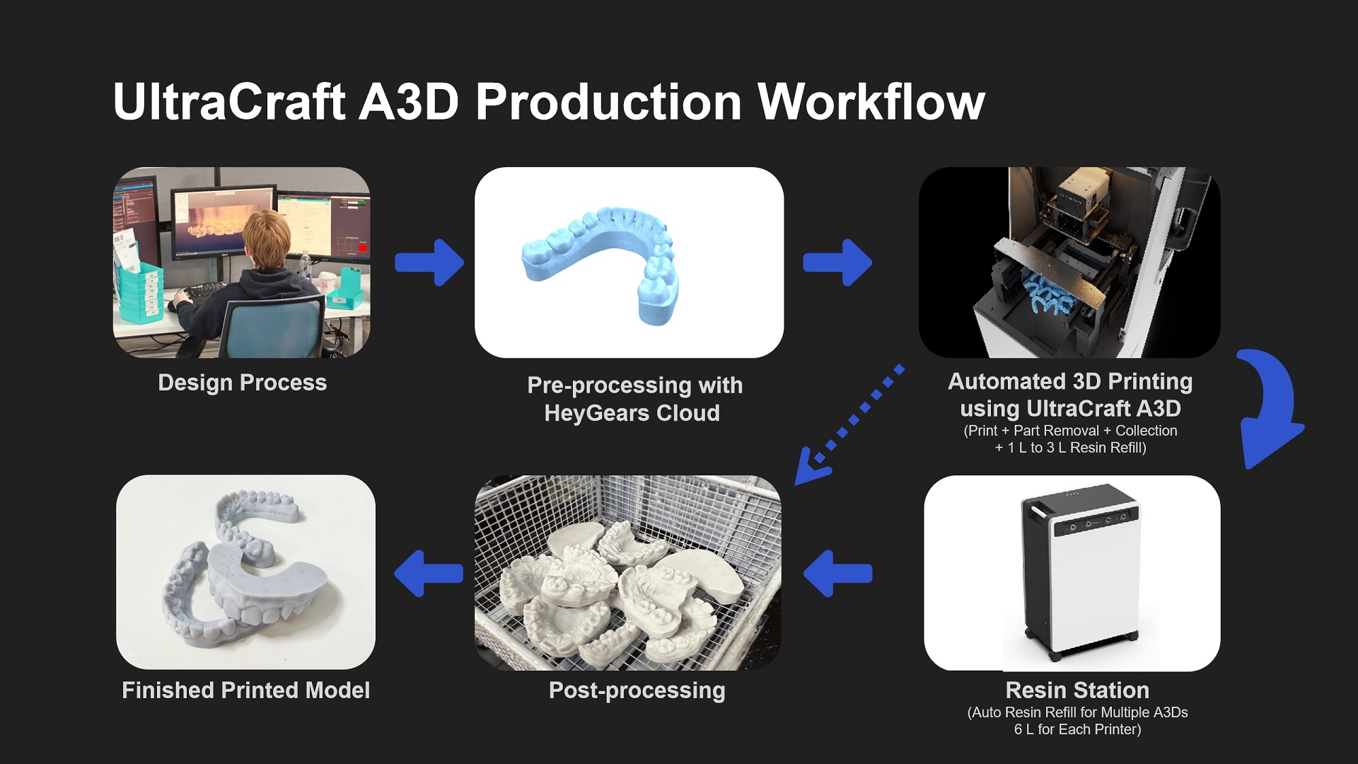 Fig. 4: Full workflow of the UltraCraft A3D printer and Resin Station.